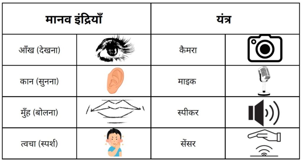 कक्षा 7 इकाई 27 आर्टिफ़िशियल इंटेलिजेंस (Artificial Intelligence)