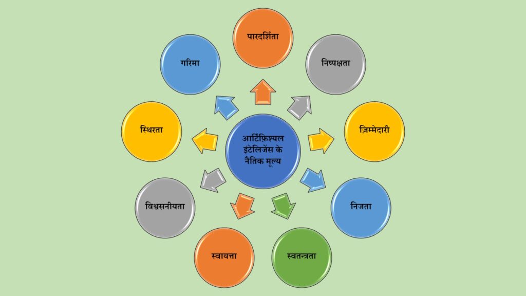 कक्षा 8 इकाई 22 आर्टिफ़िश्यल इंटेलिजेंस