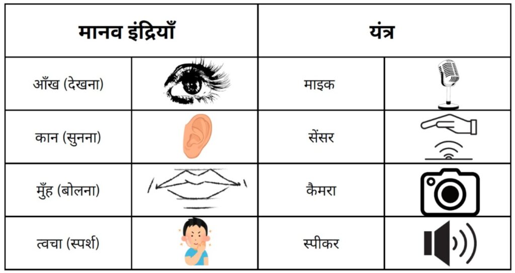 कक्षा 7 आर्टिफिशियल इंटेलिजेंस नोट्स